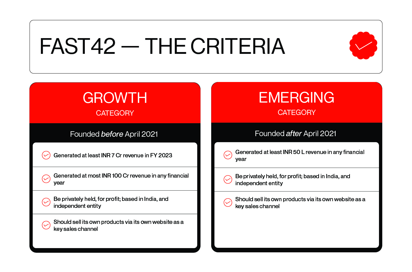 FAST42 2024 Edition — Unveiling The List Of India’s Fastest Growing D2C Brands