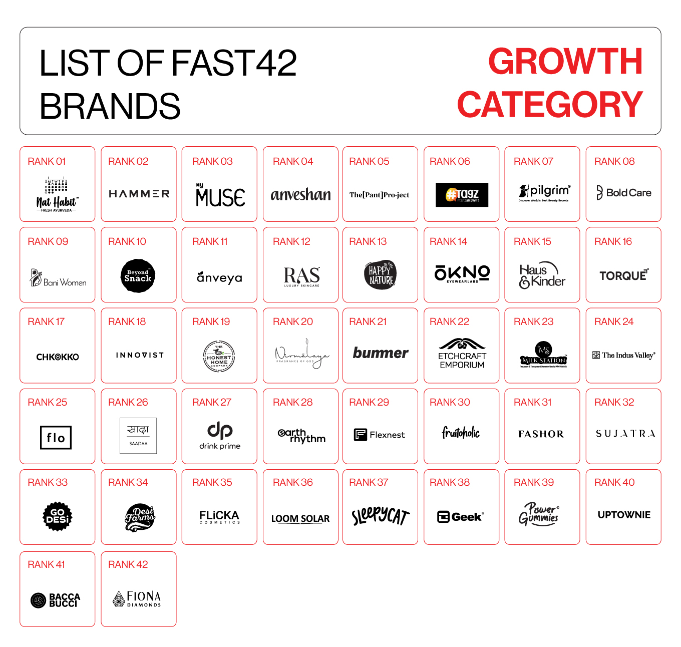 FAST42 2024 Edition — Unveiling The List Of India’s Fastest Growing D2C Brands