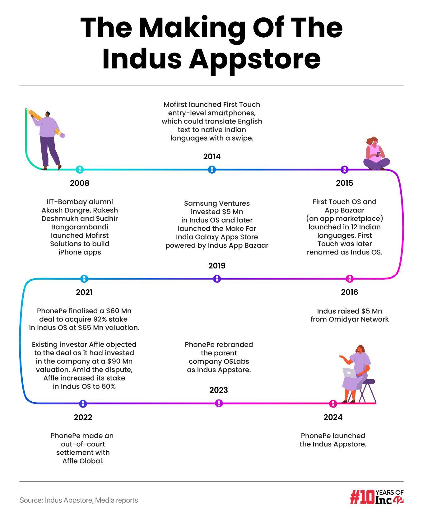 Indus App Store: Time line